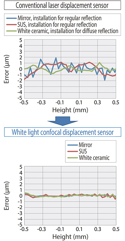 Fig. 3 Comparison of errors for different materials between the laser displacement sensor and white light confocal displacement sensor