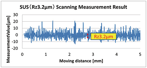 Fig. 4 Results of scanning measurement made for SUS (3.2 μm Rz)