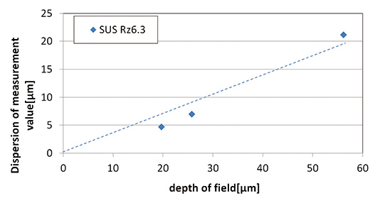 Fig. 5 Relationship between depth of field and dispersion of scanning measurement