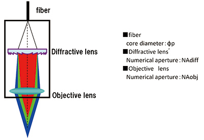 Fig. 6 Design parameters related to depth of field