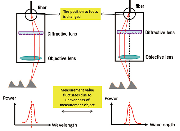 Fig. 7 Distortion of receiving light waveform caused by unevenness of the object being measured