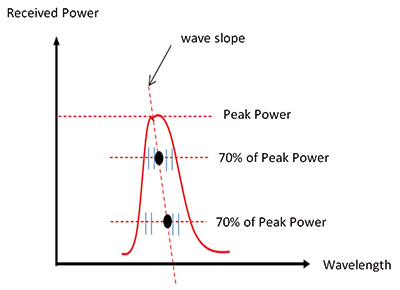 Fig. 8 Receiving light waveform and waveform slope