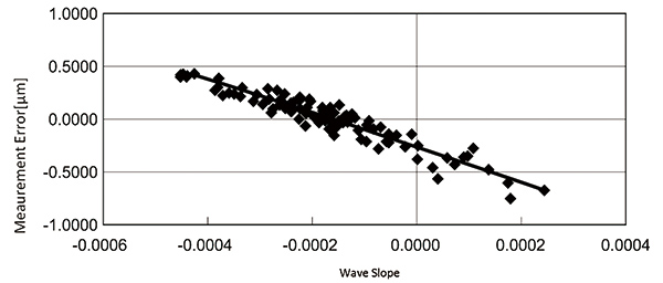 Fig. 9 Correlation between waveform slope and measurement error