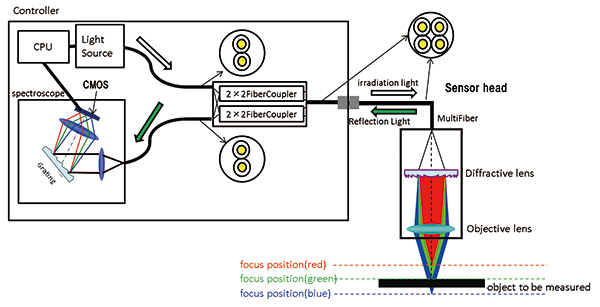 Fig. 10 Configuration of multi-fiber system