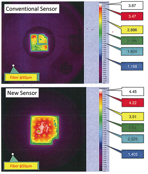 Fig. 11 LED luminance comparison between the conventional sensor and the new sensor under application of same current