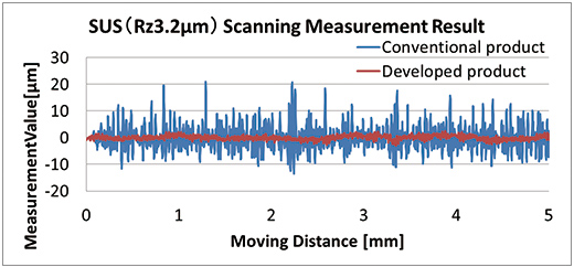 Fig. 13 The dispersion of scanning measurement results of the conventional sensor and the new sensor