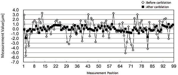 Fig. 14 Comparison results of dispersion of scanning measurement before and after correcting waveform slope