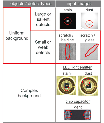 Table 1 Classification of Objects/Defect Types