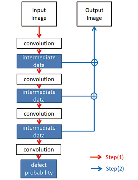 Fig. 2 Generation Flow of Feature Map