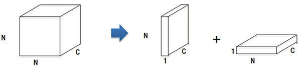 Fig. 5 Miniaturization of Kernel of Convolutional Layer