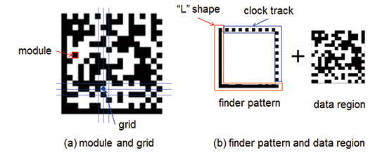 Fig. 1 Code structure of Data Matrix