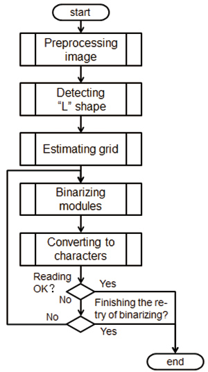 Fig. 2 Reading flow chart of Data Matrix of conventional technology
