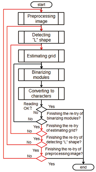 Fig. 4 Data Matrix reading flow chart of the proposed technology