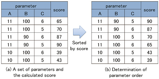 Fig. 7 Determination example of parameter order