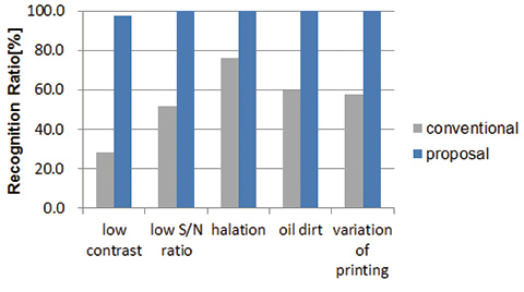 Fig. 8 Recognition rate of conventional technology and the proposed technology