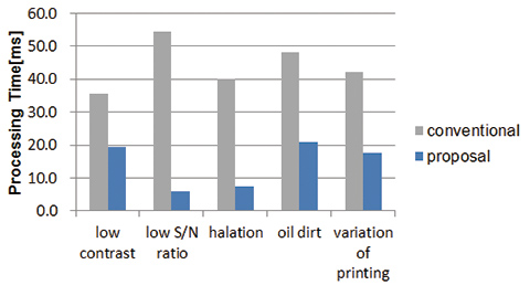 Fig. 9 Processing time of conventional technology and proposed technology