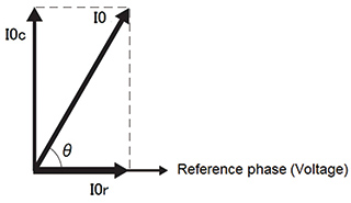 Fig. 1 Relationship between I0r and I0c