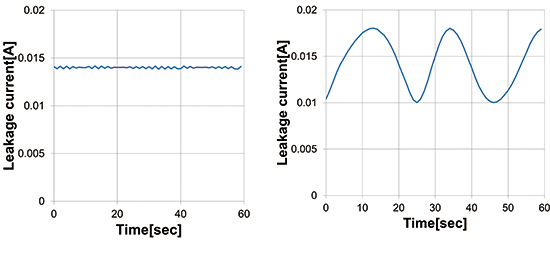Fig. 5 Measurement results of I0