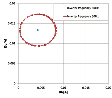 Fig. 6 Separation of leakage current I0r and I0c
