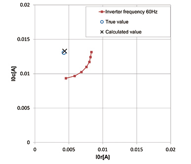 Fig. 7 Calculation results of leakage current by least-squares method of circle