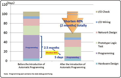 Fig. 13 Introduction effect of automatic programing function