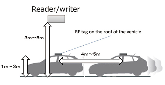 Fig. 1 Physical conditions of test environment