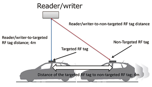 Fig. 2 False reading-prone condition