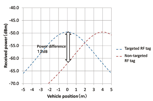 Fig. 3 Changes in received power in ideal environment