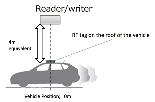 Fig. 4 Test environment