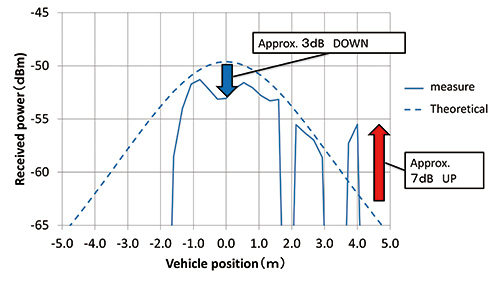 Fig. 5 Test results