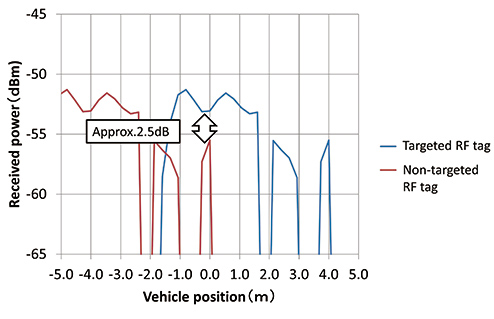 Fig. 6 Power difference from non-targeted RF tag (estimated from measured value)