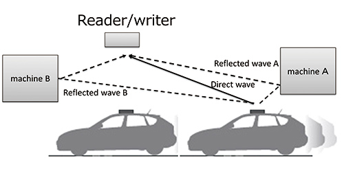 Fig. 7 Radio wave reflections in factory environment