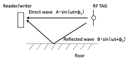 Fig. 8 Direct and reflected waves