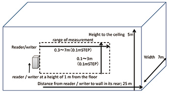 Fig. 9 Received power map measurement environment