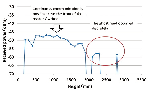 Fig. 11 Received power at 1.5 m above reader/writer