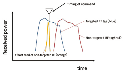 Fig. 12 Changes in expected received power