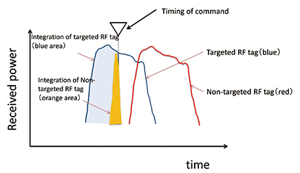 Fig. 13 Comparison of integration results