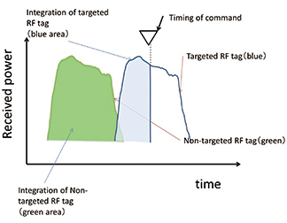 Fig. 14 Changes in received power from preceding non-targeted RF tag