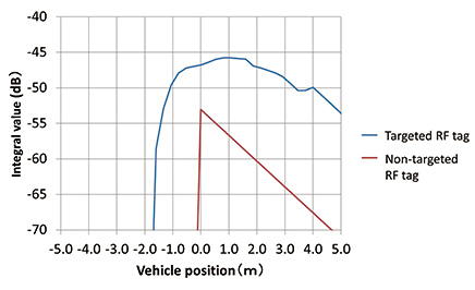 Fig. 17 Changes in integrated values