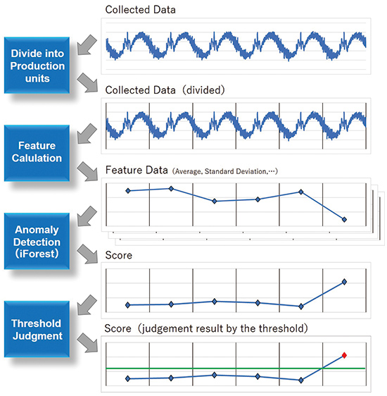 Fig. 1 AI Controller-based anomaly detection method
