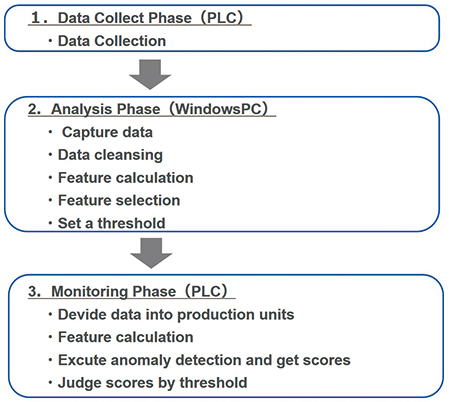 Fig. 2 Anomaly detection process performed by AI Controller