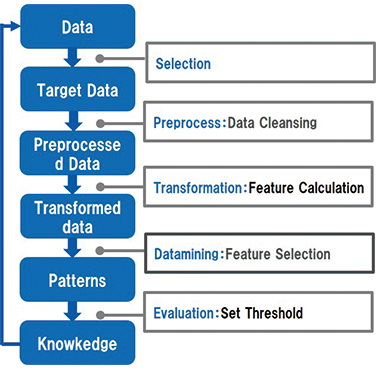 Fig. 3 KDD process
