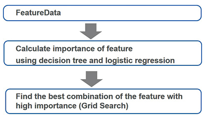 Fig. 4 Flow of feature quantity selection