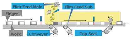 Fig. 7 Horizontal pillow packing machine