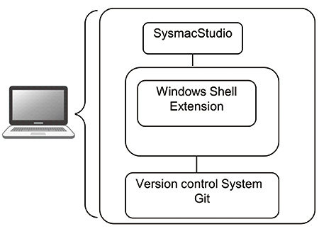 Fig. 1 Collaborative configuration with version control system