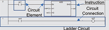 Fig. 3 Data configuration in the ladder editor
