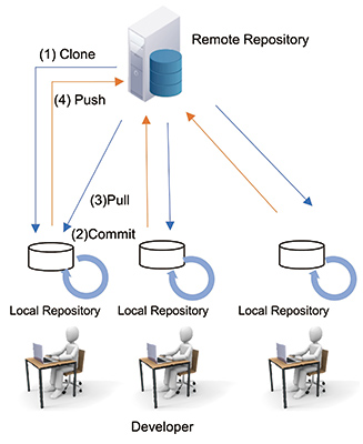 Fig. 8 Distributed version control system