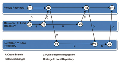 Fig. 9 Flow of development by multiple developers