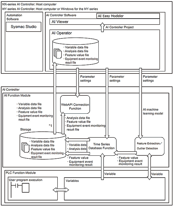 Fig. 1 Overview of AI Controller