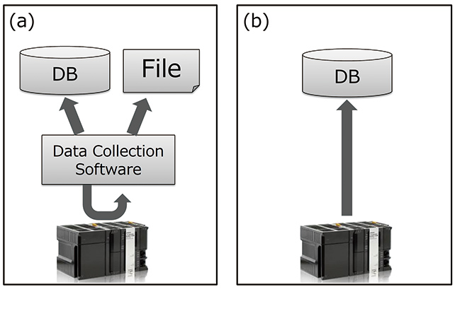 Fig. 1 Conventional Data Collection Method